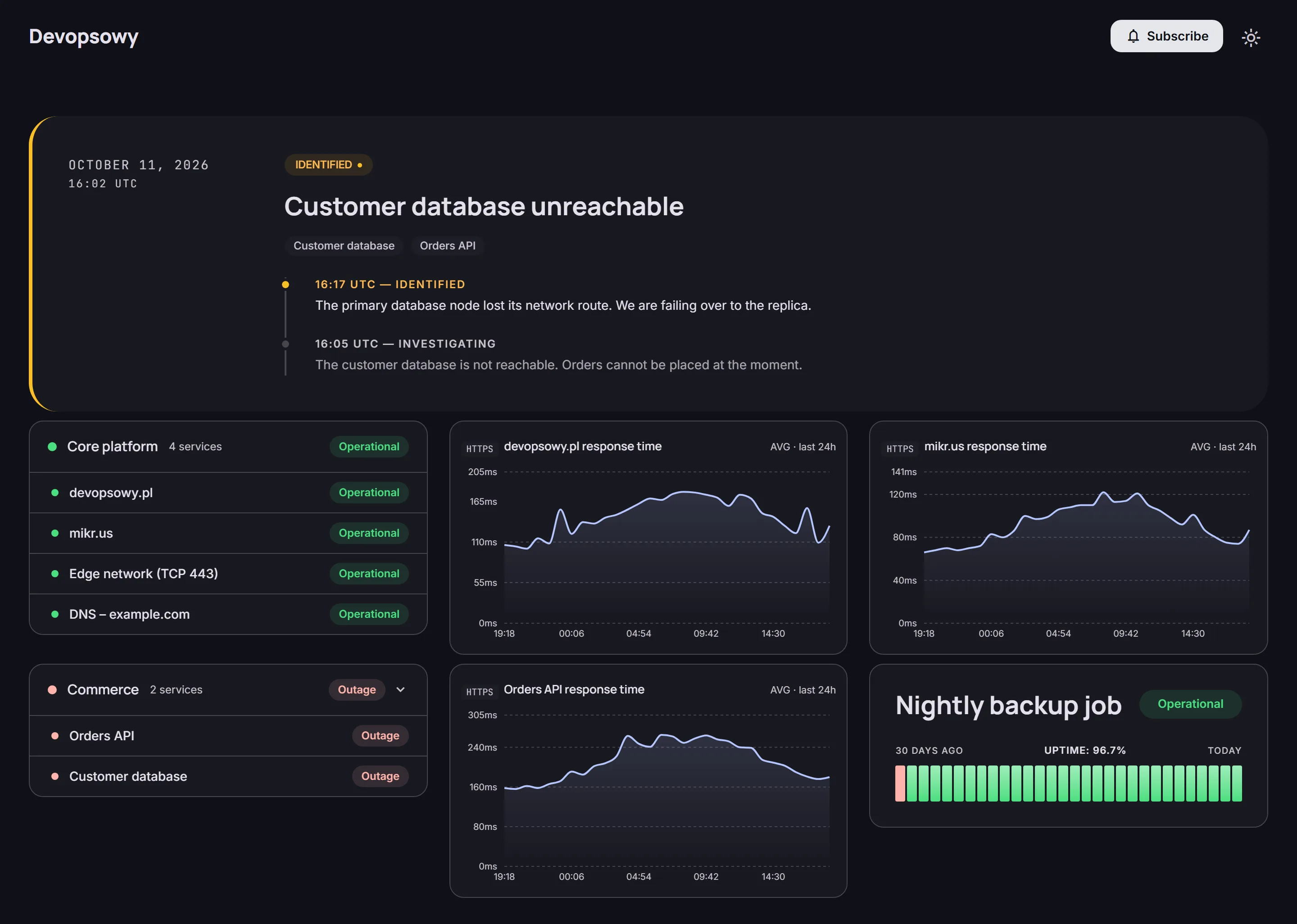 Public status page: an active incident for the customer database above the Core platform group, with devopsowy.pl and mikr.us in one column next to their response time charts, and the nightly backup job as a full card with its uptime